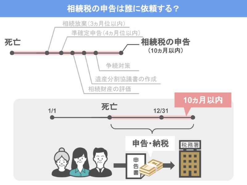 相続税の申告書の提出は10ヵ月以内