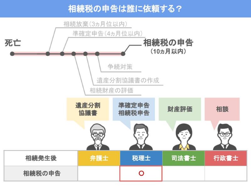 最初の相談から税理士へ依頼