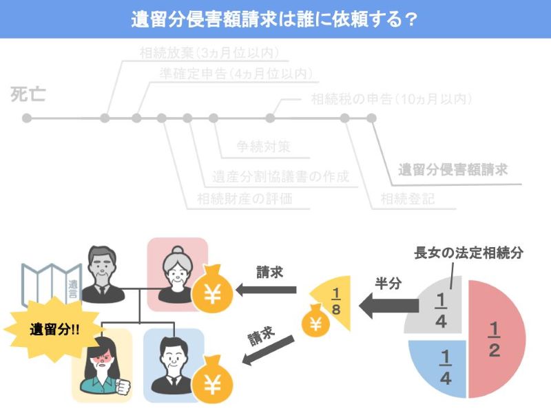 遺留分侵害額請求制度