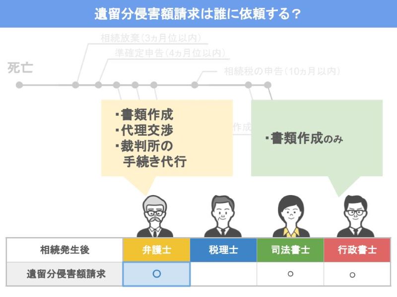 遺留分侵害額請求は弁護士