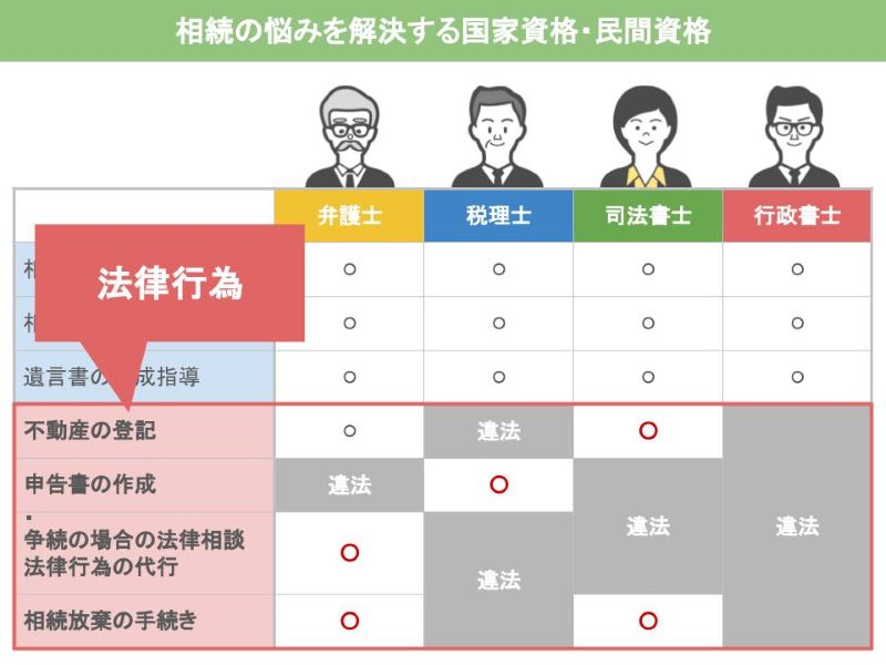 それ以外の人が独占業務を行うことは違法行為