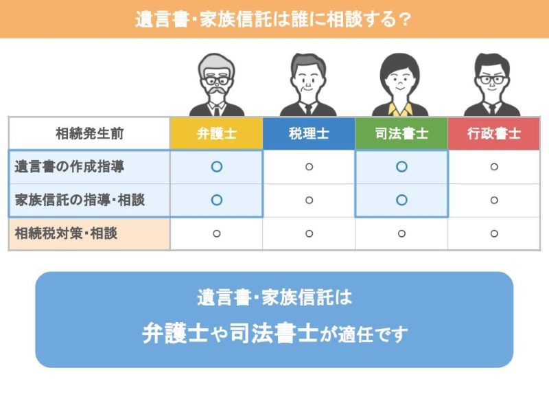遺言作成や家族信託の相談は弁護士や司法書士