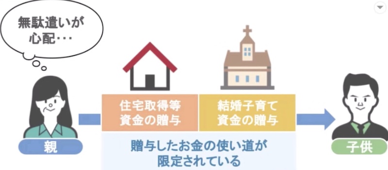 限定的に贈与