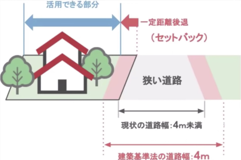セットバックについて1