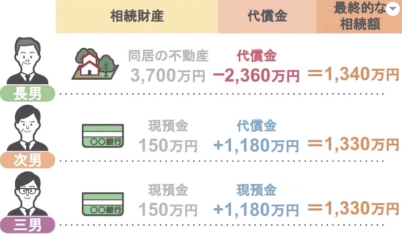 最終的な相続額