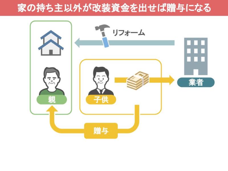 家の持ち主以外が改装資金を出せば贈与になる
