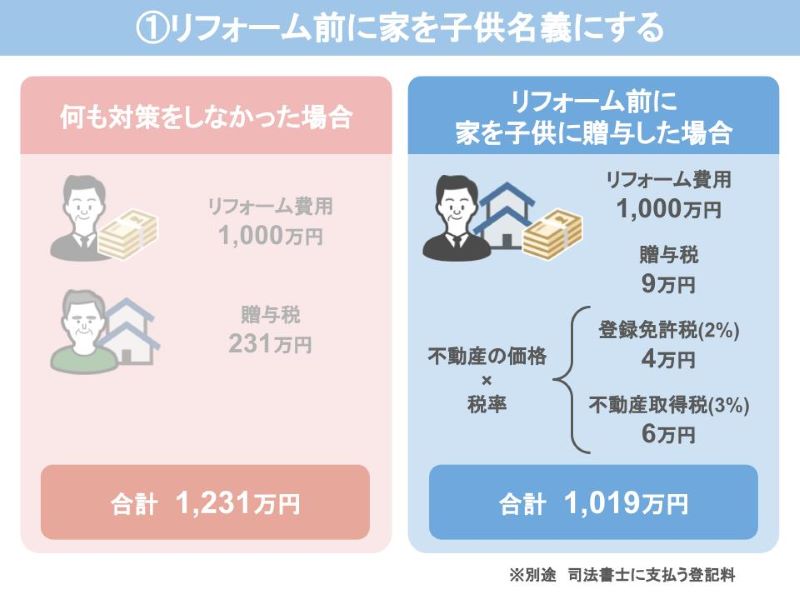 リフォーム前に贈与した場合合計1,019万円で済む