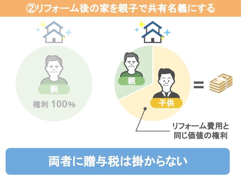 リフォーム後の実家を親と子供の共有名義にする