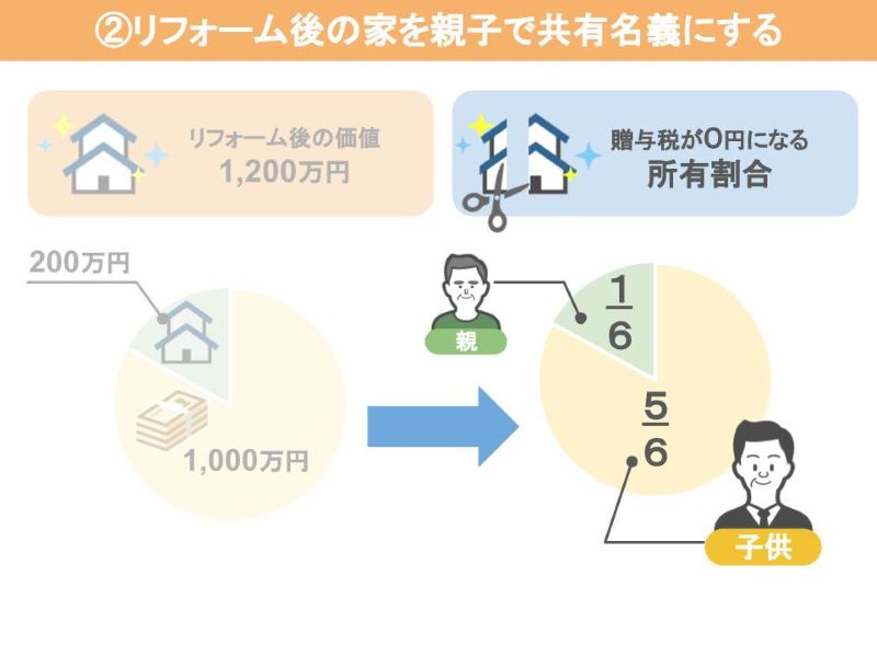 親が1/6、子供は5/6として登記