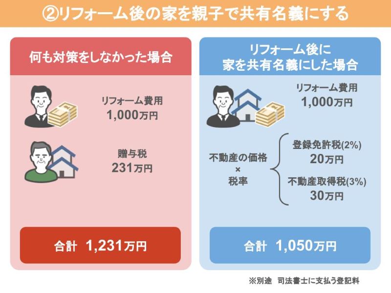 子供が払うリフォーム費用1,000万円だけで済む