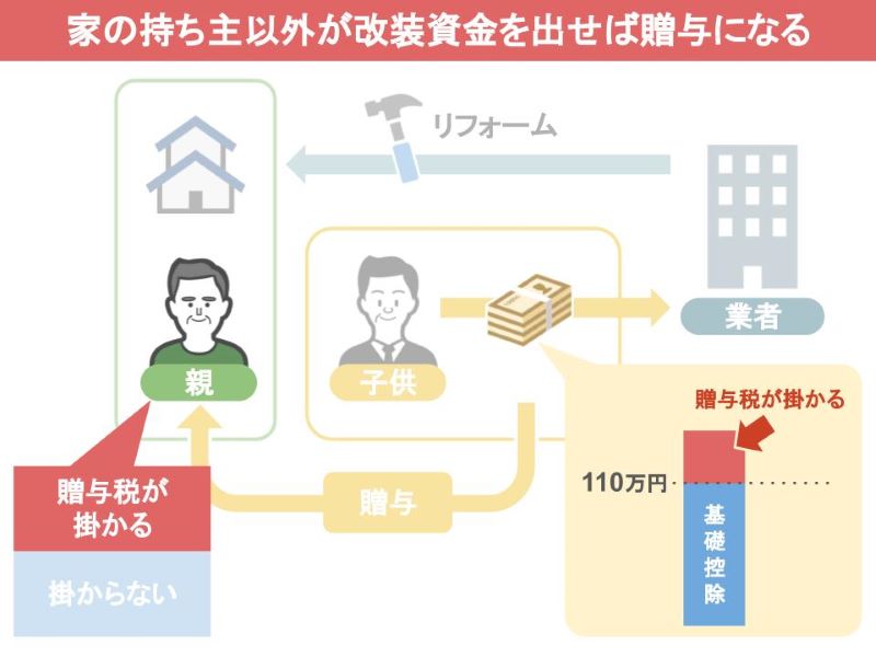 年間110万円を超える場合超えた部分に贈与税が掛かる