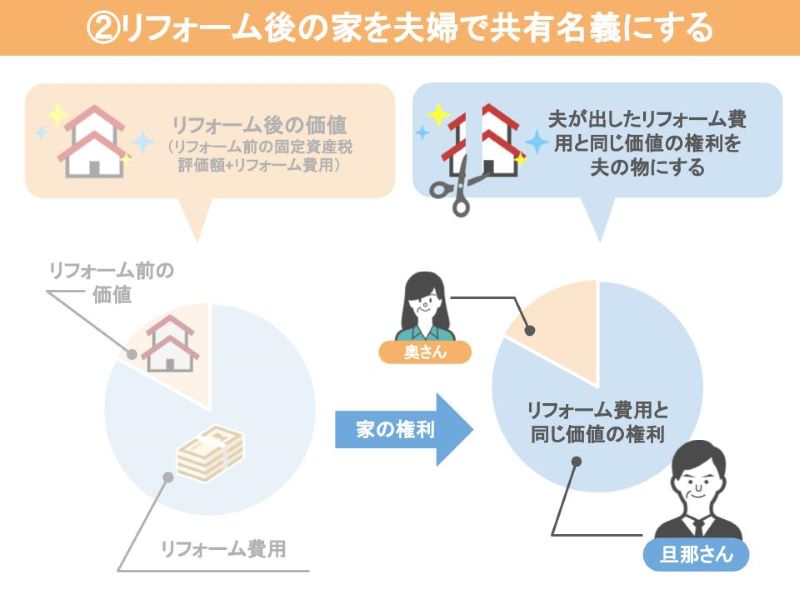 リフォーム後に家を妻と夫の共有名義にする