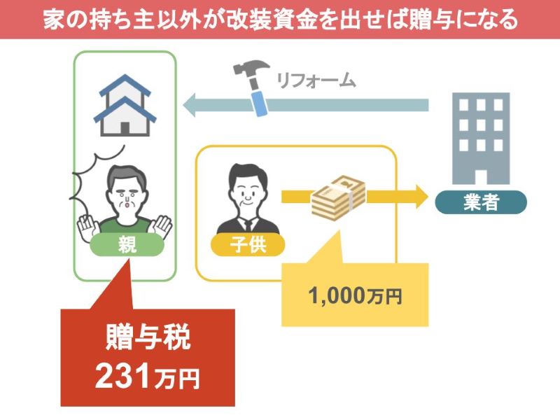 贈与税231万円