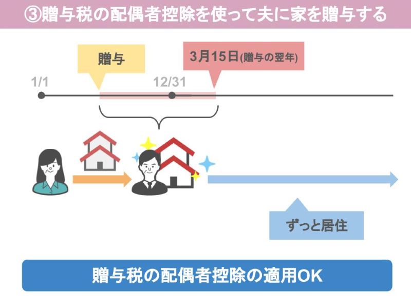 贈与税の配偶者控除適用OK