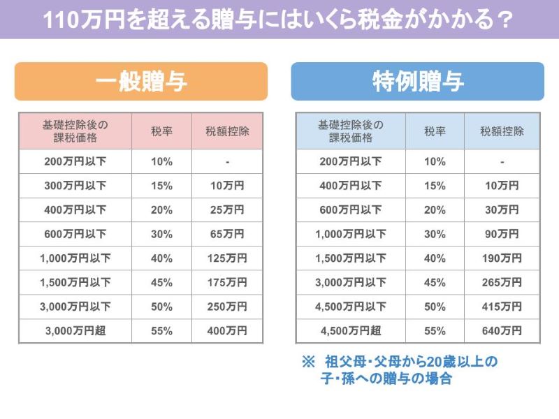 贈与税の税率