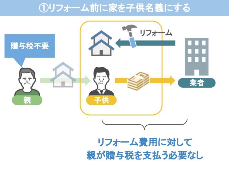 リフォーム前に実家を子供名義にする