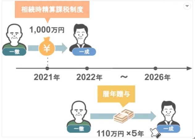 ５年間で110万円の暦年贈与