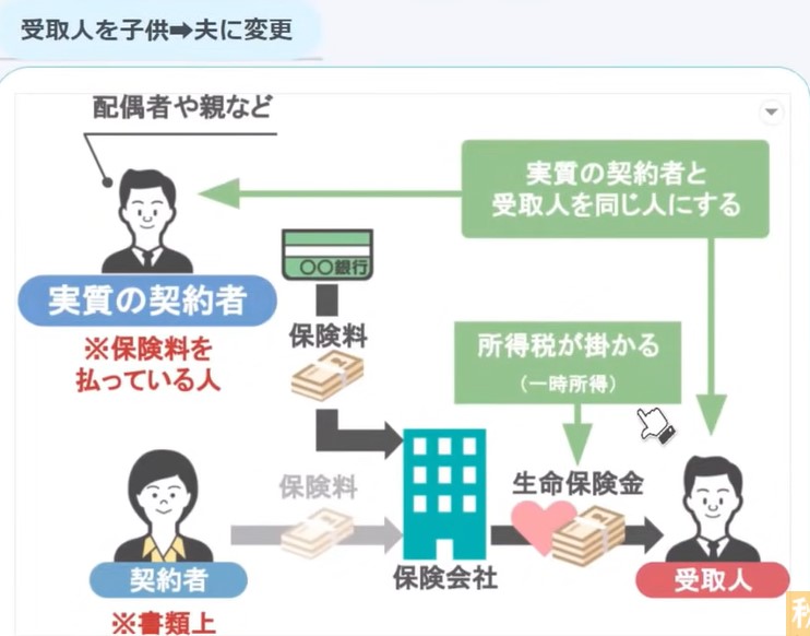 受取人を子どもから夫に変更