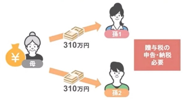 孫2人にそれぞれ310万円の贈与