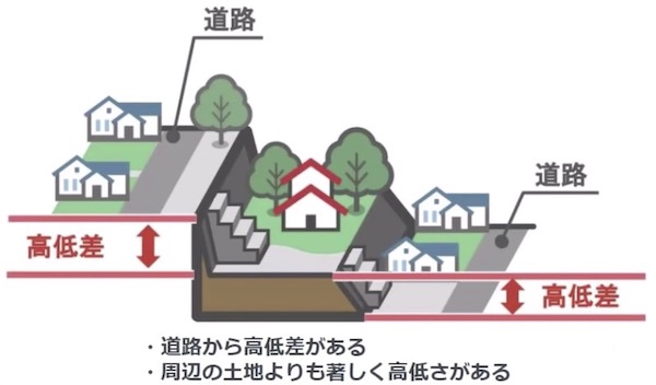 高低差がある