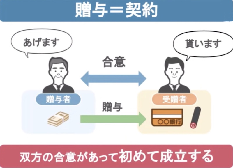 贈与＝契約