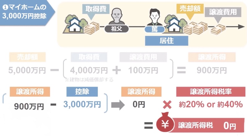 0円になる