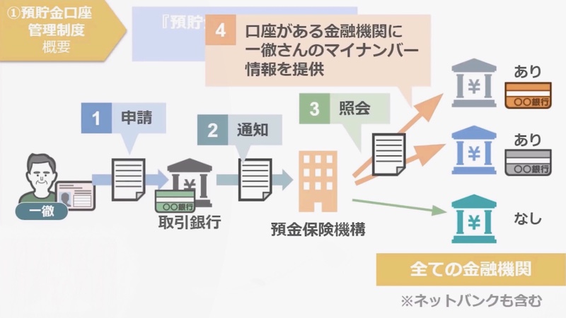 口座管理制度の説明3