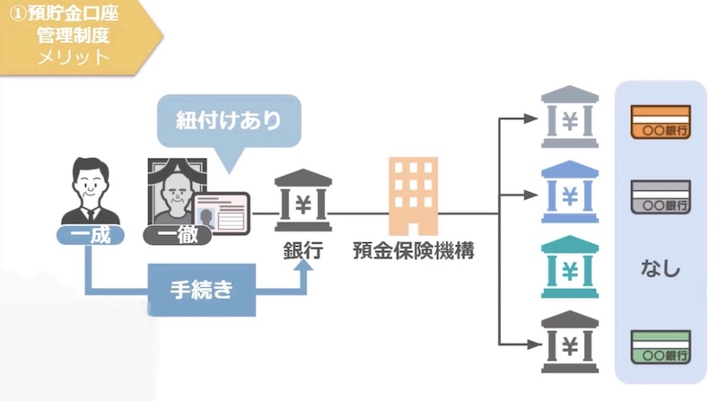 口座管理制度の説明4