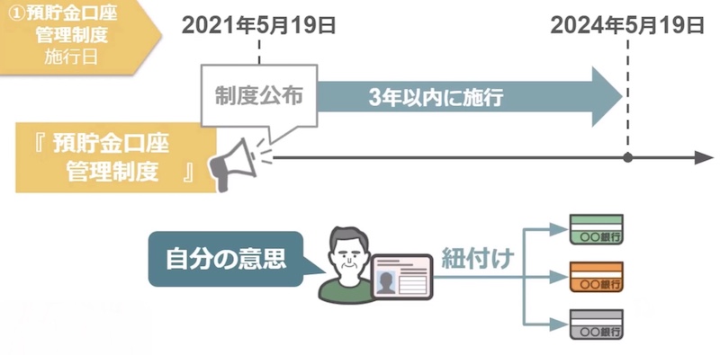 口座管理制度の説明6