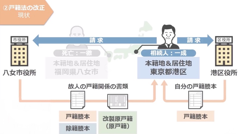 戸籍法の説明2