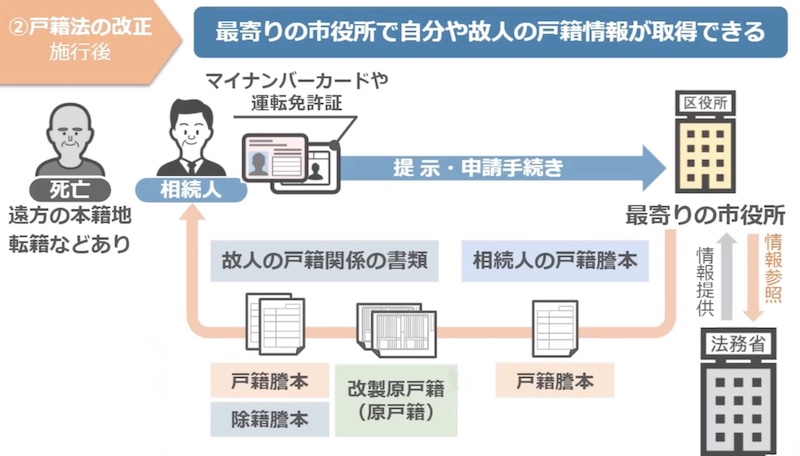 戸籍法の説明5