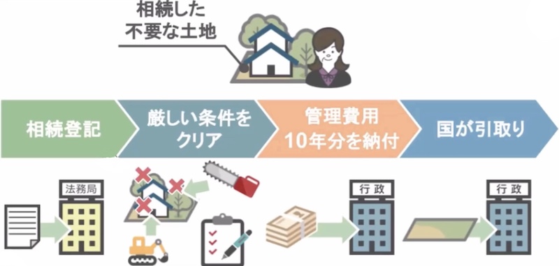 国が提示する条件