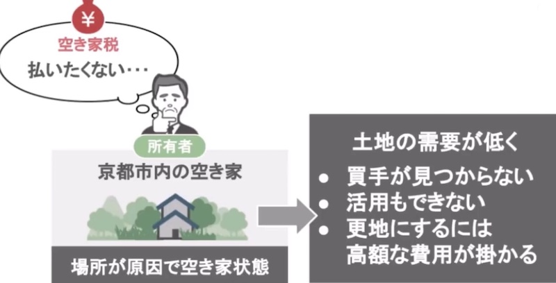 空き家税の説明4
