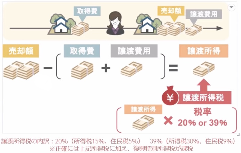 譲渡所得税の説明1