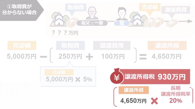 合計いくらになるか