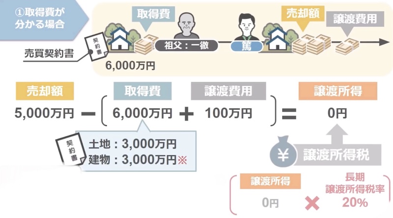 取得費の説明