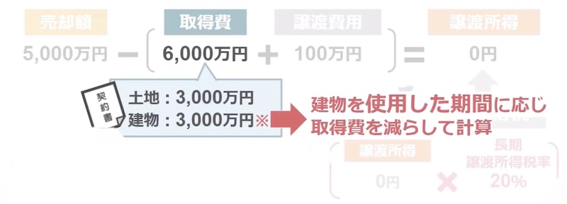 取得費を減らして計算する