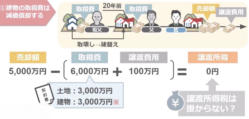 計算方法