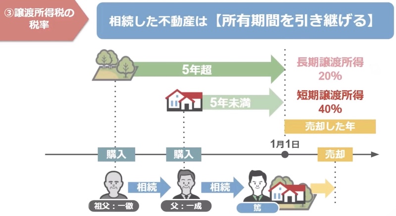 期間を引き継げる