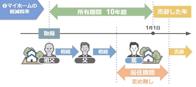 3000万円控除の説明3