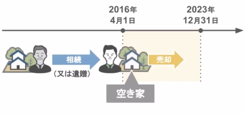 空き家税