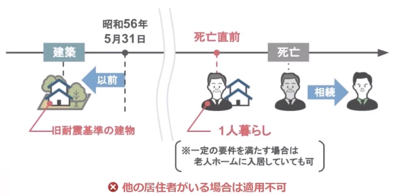 空き家税の説明2