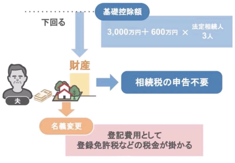 名義変更について