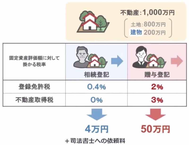 登記について