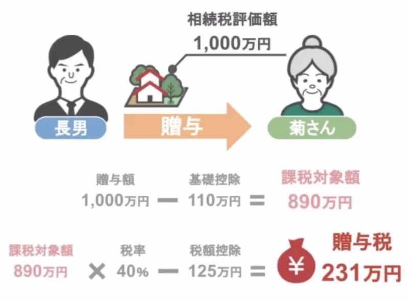 贈与税の説明