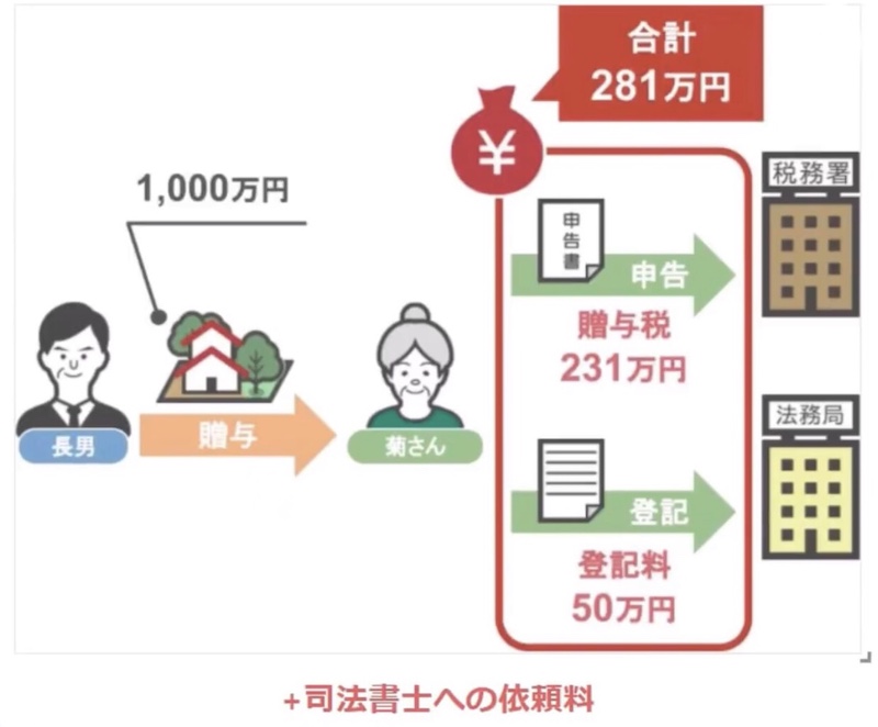 贈与税について2