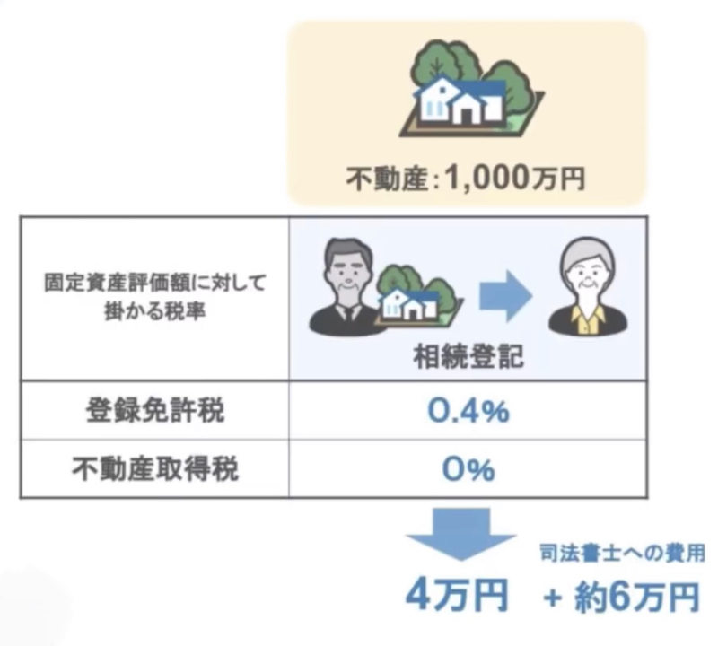 登記料