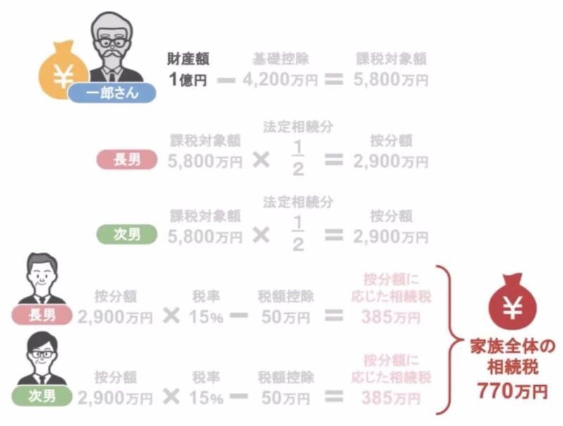 相続税の節税