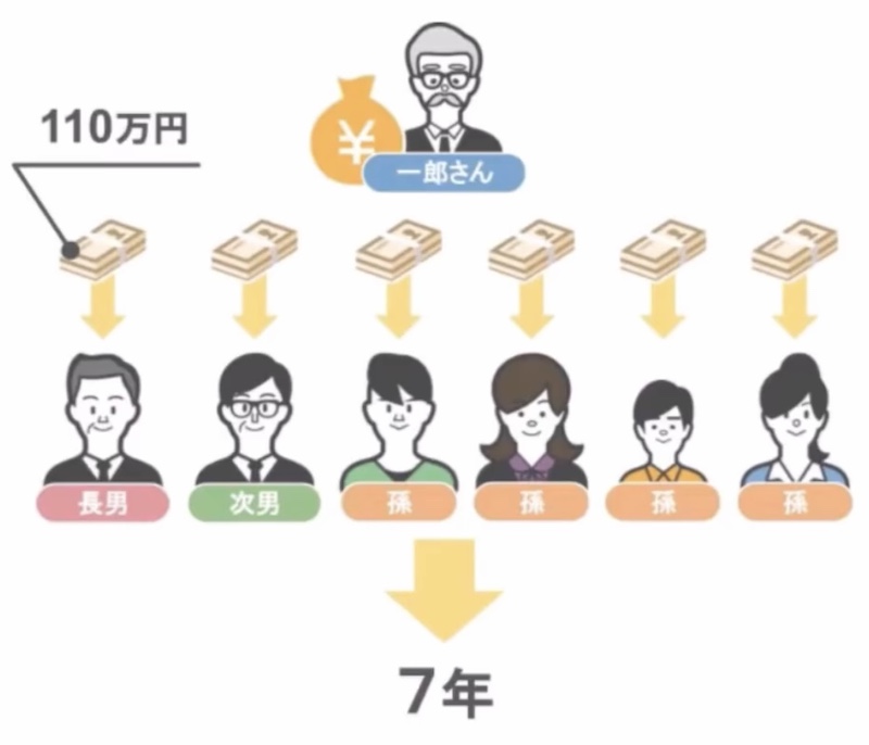 7人に配る