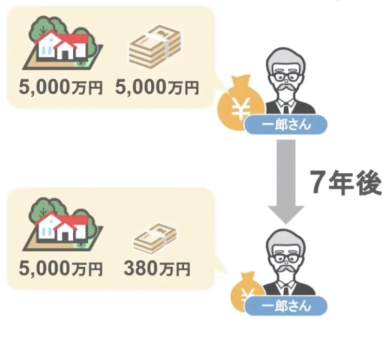 7年で380万円に